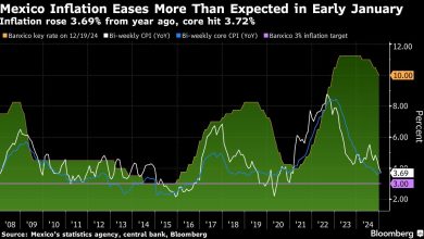 Photo of Mexico’s Inflation Slows as Investors Mull Pace of Rate Cuts