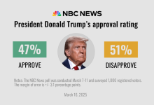 Photo of Trump faces early challenges on the economy as a united GOP backs big change