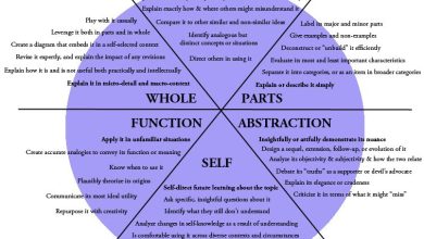 Photo of 6 Domains Of Cognition: The TeachThought Learning Taxonomy