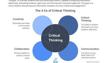 Photo of The Foundational 4 Cs of Critical Thinking in K-12 Education – TeachThought