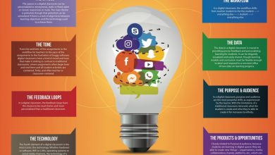 Photo of The Elements Of A Digital Classroom