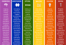Photo of 126 Digital Learning Verbs Based on Bloom’s Taxonomy –