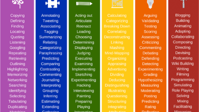 Photo of 126 Digital Learning Verbs Based on Bloom’s Taxonomy –