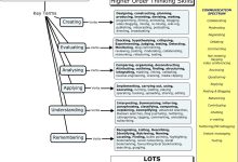 Photo of A Bloom’s Digital Taxonomy For Evaluating Digital Tasks