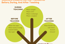 Photo of Questions Students Can Ask Themselves Before, During, & After Teaching