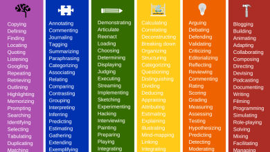 Photo of 126 Digital Learning Verbs Based on Bloom’s Taxonomy – TeachThought