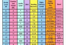 Photo of A Conversion Chart For Reading Level Measurement Tools