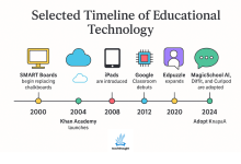 Photo of A Short History Of Education Technology – TeachThought