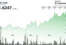 Photo of Aptos (APT) Gains 4.5%, outpacing wider crypto market