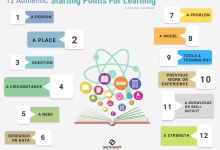 Photo of 12 Authentic Starting Points For Learning