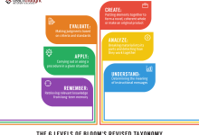 Photo of What Is Bloom’s Revised Taxonomy?