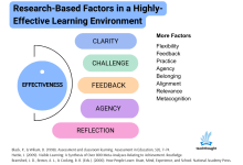 Photo of Research-Based Factors Of A Highly Effective Learning Environment [Updated]