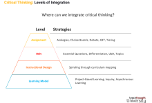 Photo of 4 Levels Of Integration For Critical Thinking