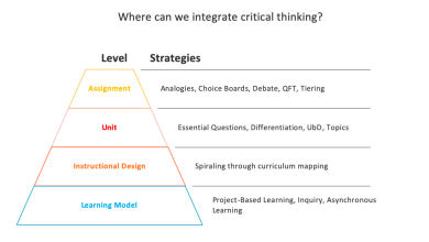 Photo of 4 Levels Of Integration For Critical Thinking