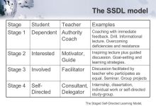 Photo of Four Stages Of A Self-Directed Learning Model