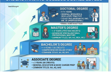 Photo of What Are The College Degree Levels?
