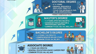 Photo of What Are The College Degree Levels?