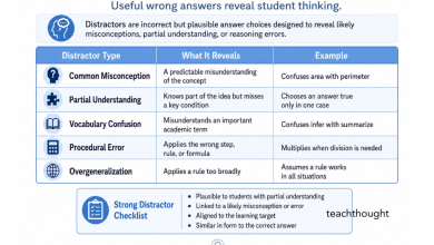 Photo of What Are Distractors In Multiple-Choice Questions?