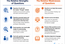 Photo of An Updated Guide To Questioning In The Classroom
