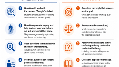 Photo of An Updated Guide To Questioning In The Classroom