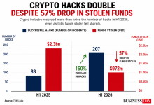 Photo of Crypto hacks double despite 57% drop in stolen funds in H1 2026