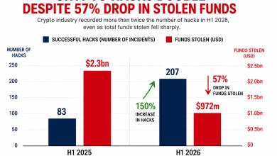 Photo of Crypto hacks double despite 57% drop in stolen funds in H1 2026