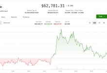 Photo of Crypto starts week on firmer ground, altcoin gains mask a divided market: Crypto Markets Today