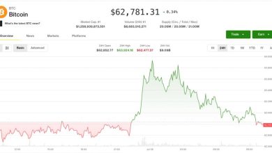 Photo of Crypto starts week on firmer ground, altcoin gains mask a divided market: Crypto Markets Today
