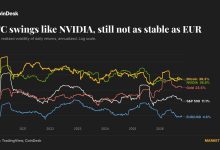 Photo of Bitcoin (BTC) price volatility is well above euro-dollar’s, though it has calmed down: Crypto Daily
