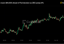 Photo of Bitcoin nears $81,000 ahead of Fed decision as ZEC jumps 8%