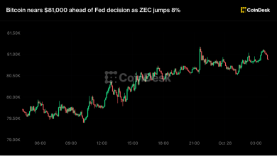 Photo of Bitcoin nears $81,000 ahead of Fed decision as ZEC jumps 8%