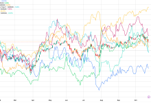 Photo of Calpers reduces ‘magnificent seven’ holdings as neocloud stocks slide