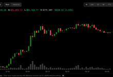 Photo of Bitcoin, gold trim early losses as yen gives up gains. Oil stays near $100
