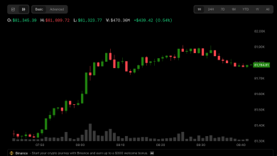 Photo of Bitcoin, gold trim early losses as yen gives up gains. Oil stays near $100